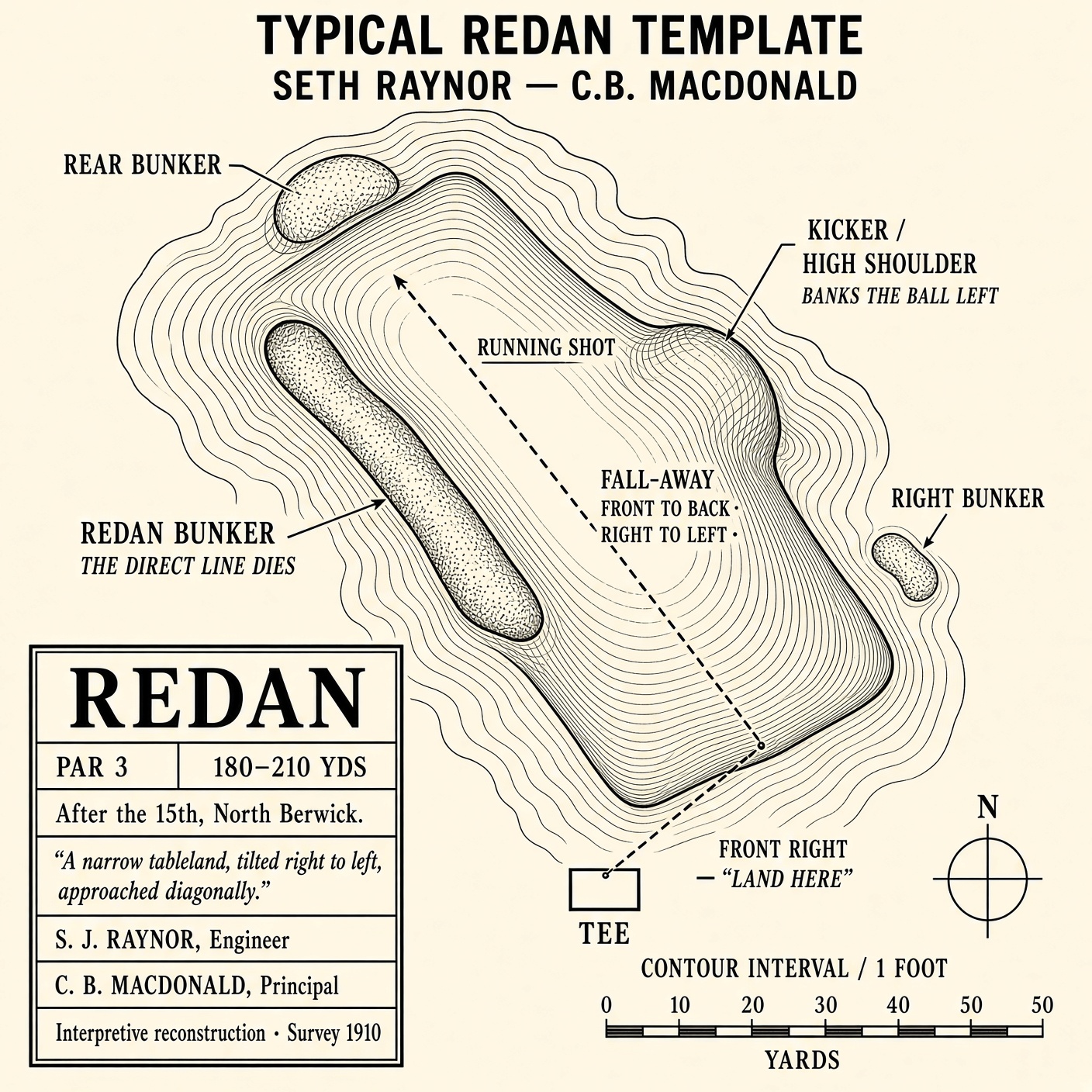 Redan · Contour and running approach study